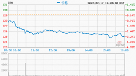 IBM第四季度營(yíng)收167億美元 凈利潤同比增長(cháng)107%