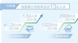 我國10年來(lái)累計資助學(xué)生近13億人次