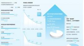 實(shí)際使用外資穩定增長(cháng) 中國與世界共享發(fā)展機遇
