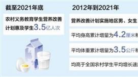 營(yíng)養改善計劃惠及農村學(xué)生3.5億人次（奮進(jìn)新征程 建...