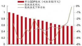 10年來(lái)單位國內生產(chǎn)總值能耗年均下降3.3%
