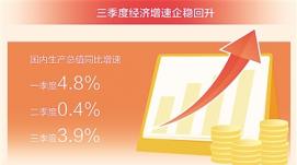 三季度GDP同比增長(cháng)3.9% 我國經(jīng)濟總體恢復向好