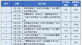 北京市教委舉辦10場(chǎng)線(xiàn)上雙選會(huì ) 提供崗位近10萬(wàn)個(gè)