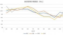 2022年12月各線(xiàn)城市商品住宅銷(xiāo)售價(jià)格環(huán)比持平或下降