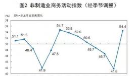 1月份我國三大采購經(jīng)理指數均升至擴張區間 經(jīng)濟景氣...